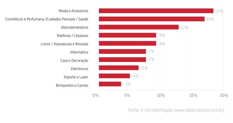 Produtos Mais Vendidos
